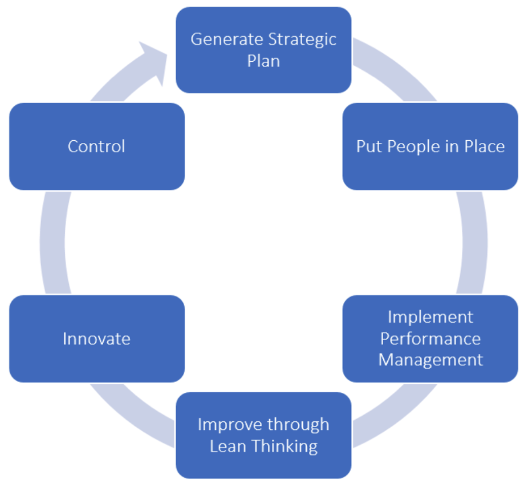 Methodology – GrowthPhases® Acquisitions Group